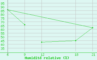Courbe de l'humidit relative pour Bauchi