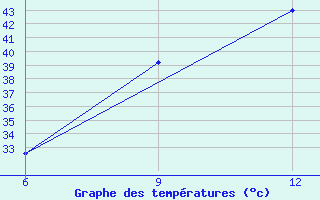 Courbe de tempratures pour Ana