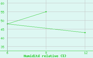 Courbe de l'humidit relative pour Medea