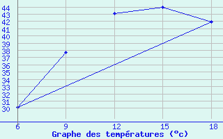 Courbe de tempratures pour Ghadames