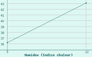 Courbe de l'humidex pour Hanamkonda