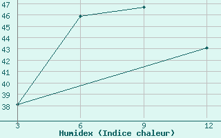 Courbe de l'humidex pour Harnai