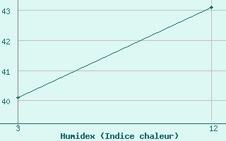 Courbe de l'humidex pour Daman