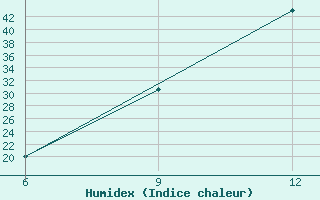 Courbe de l'humidex pour Gariat El-Sharghia