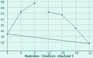 Courbe de l'humidex pour Nizamabad