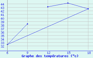 Courbe de tempratures pour Beni Abbes