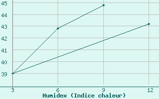 Courbe de l'humidex pour Khajuraho