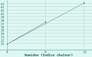 Courbe de l'humidex pour Ghadames