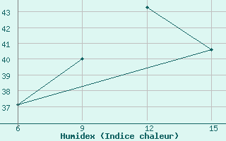 Courbe de l'humidex pour Tenes