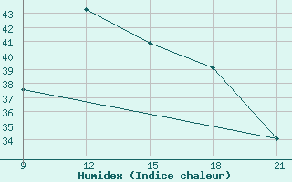 Courbe de l'humidex pour Zuara