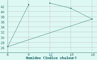 Courbe de l'humidex pour Miliana