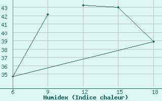 Courbe de l'humidex pour Mouyondzi