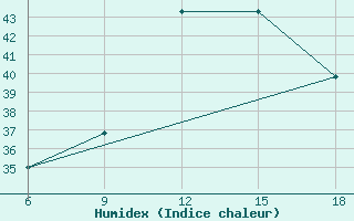 Courbe de l'humidex pour Sibiti