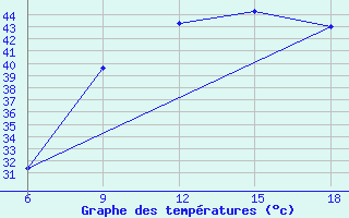 Courbe de tempratures pour Rhourd Nouss