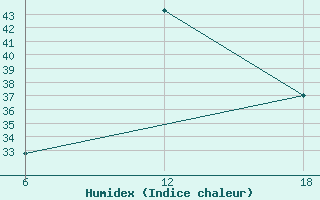 Courbe de l'humidex pour Capo Frasca