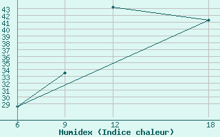 Courbe de l'humidex pour Gariat El-Sharghia