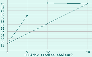 Courbe de l'humidex pour Rhourd Nouss