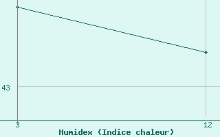 Courbe de l'humidex pour Nancowry