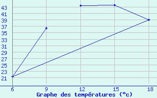 Courbe de tempratures pour Sidi Bel Abbes