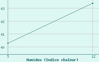 Courbe de l'humidex pour Parangipettai