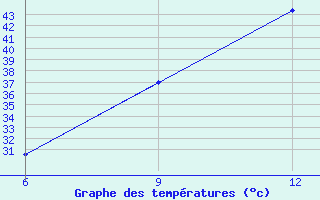 Courbe de tempratures pour Ana