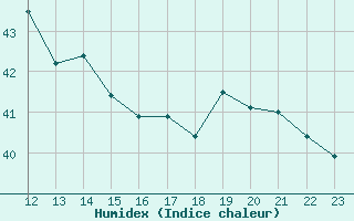 Courbe de l'humidex pour le bateau ELDMMXN