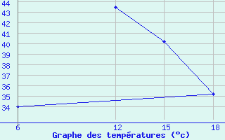 Courbe de tempratures pour Rutbah