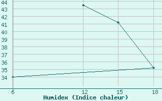 Courbe de l'humidex pour Rutbah