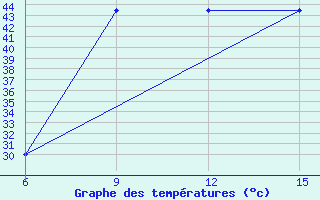 Courbe de tempratures pour Am-Timan