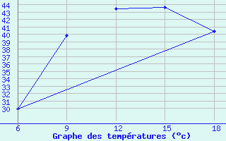 Courbe de tempratures pour Ghadames