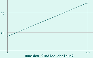 Courbe de l'humidex pour Dharmapuri