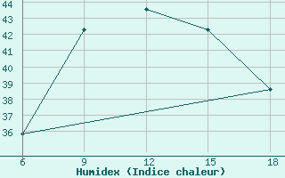 Courbe de l'humidex pour Skikda