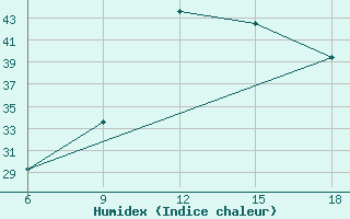 Courbe de l'humidex pour Taza