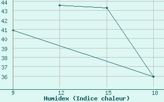 Courbe de l'humidex pour Rutbah