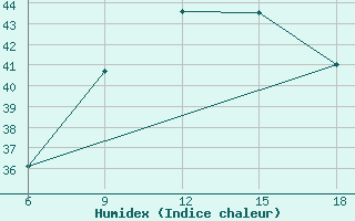 Courbe de l'humidex pour Skikda