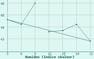 Courbe de l'humidex pour Vishakhapatnam