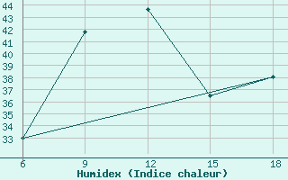 Courbe de l'humidex pour Sidi Bouzid