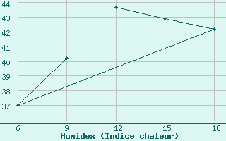 Courbe de l'humidex pour Capo Frasca