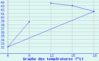 Courbe de tempratures pour Rhourd Nouss