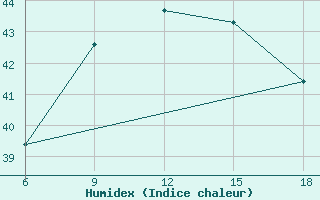 Courbe de l'humidex pour Capo Frasca