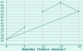 Courbe de l'humidex pour Relizane