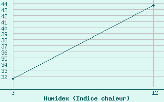 Courbe de l'humidex pour Jeur