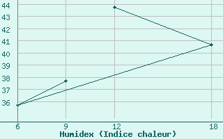 Courbe de l'humidex pour M'Pouya