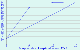 Courbe de tempratures pour Ati