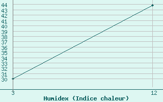 Courbe de l'humidex pour Hut Bay