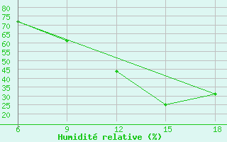 Courbe de l'humidit relative pour Taza