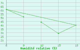 Courbe de l'humidit relative pour Djelfa