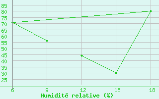 Courbe de l'humidit relative pour Ohrid-Aerodrome