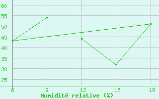 Courbe de l'humidit relative pour Ghadames