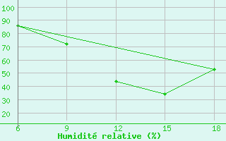 Courbe de l'humidit relative pour Ksar Chellala